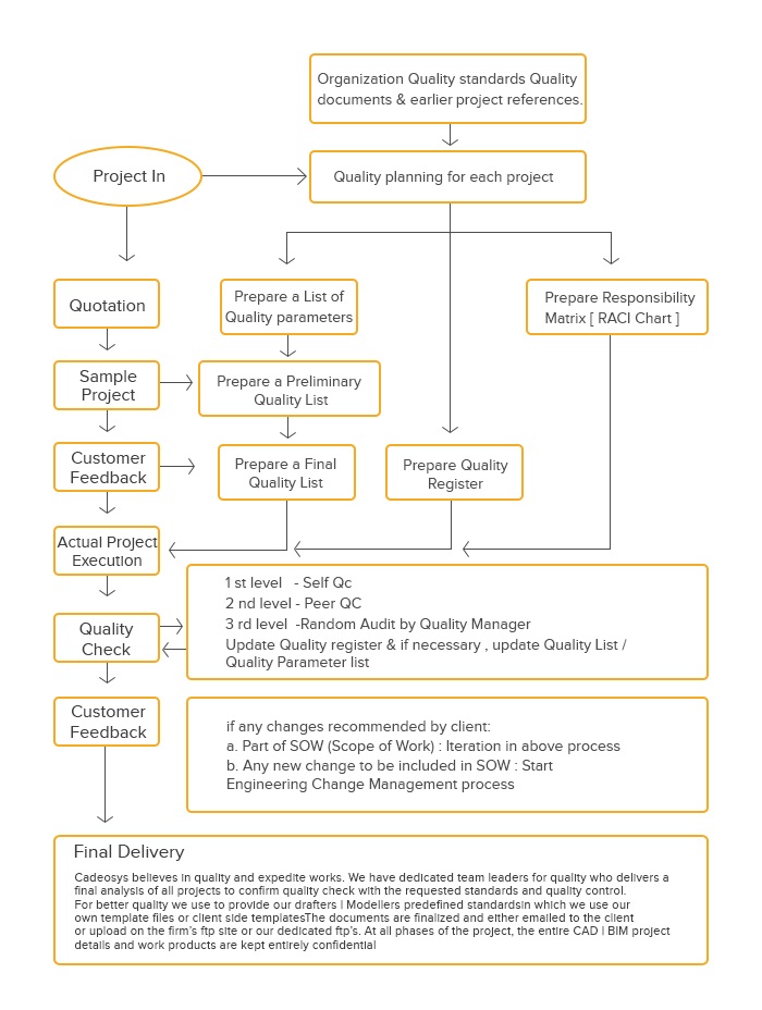 Process Quality Diagram