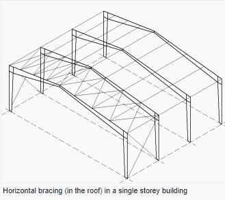 Horizontal bracing work 